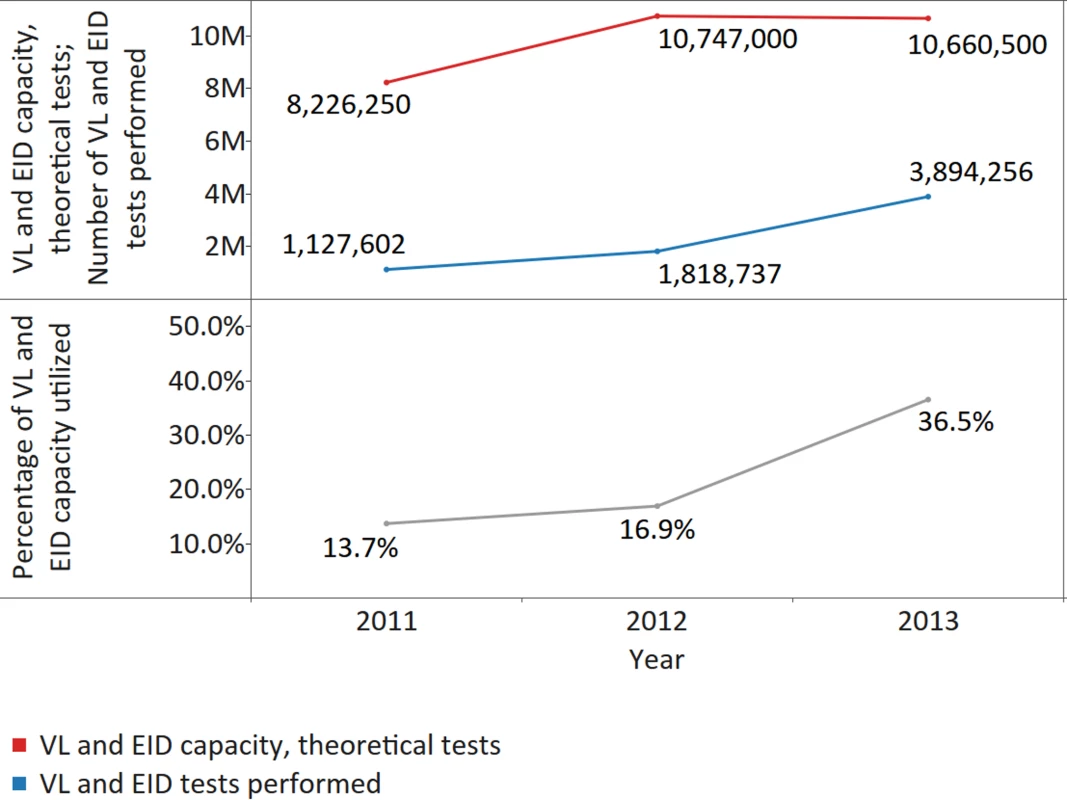 Utilization of viral load (VL)/early infant diagnosis (EID) capacity for all responding countries.
