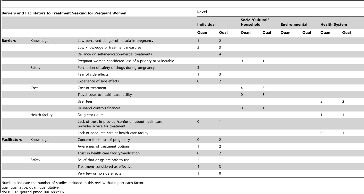 Content analysis of factors that affect treatment seeking for malaria among pregnant women.
