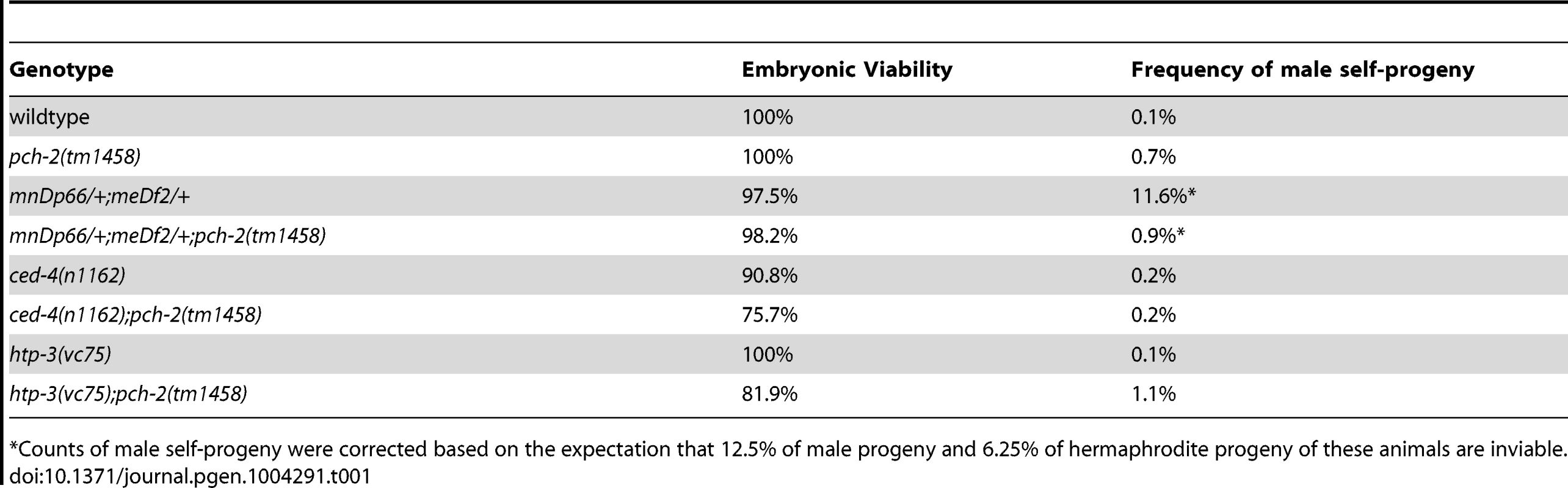Embryonic viability and frequency of male self-progeny of various mutants.