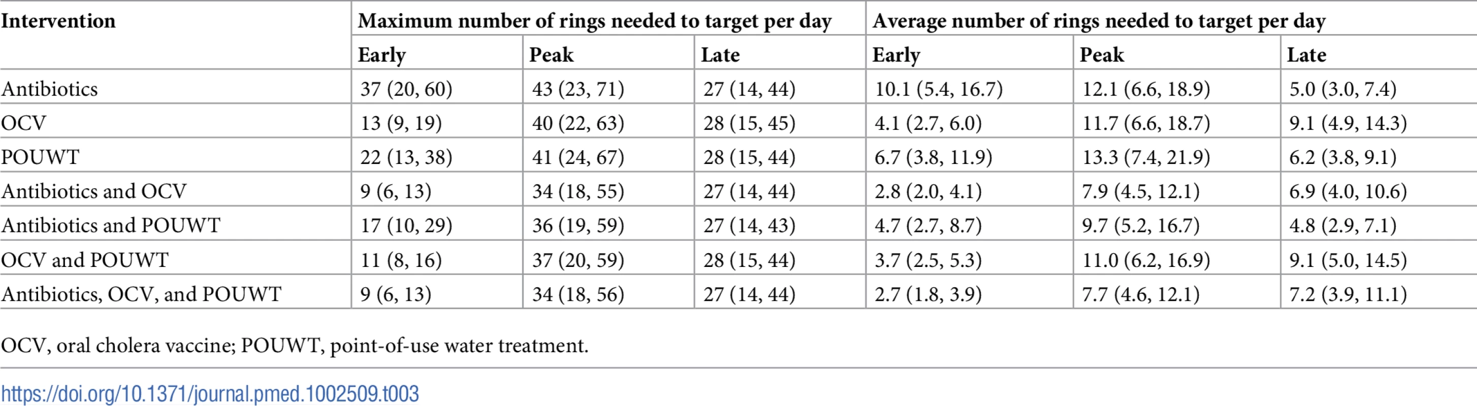 Number of rings needed to target per day when implementing different case-area targeted interventions in a 100-m radius starting early, around the peak, and late in the epidemic (median (IQR)).