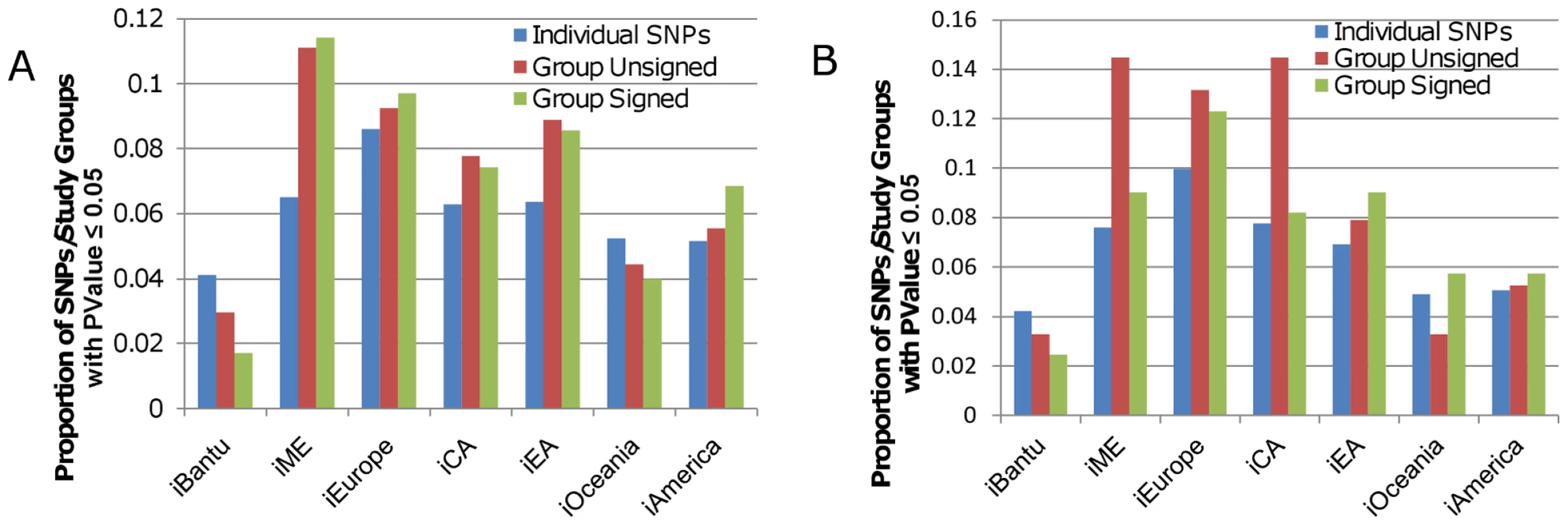 Proportion of SNPs and study groups with P-values ≤0.05 for iHS scores.