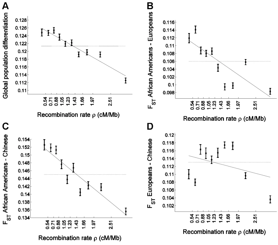 Population differentiation in allele frequencies is inversely correlated with recombination rate.