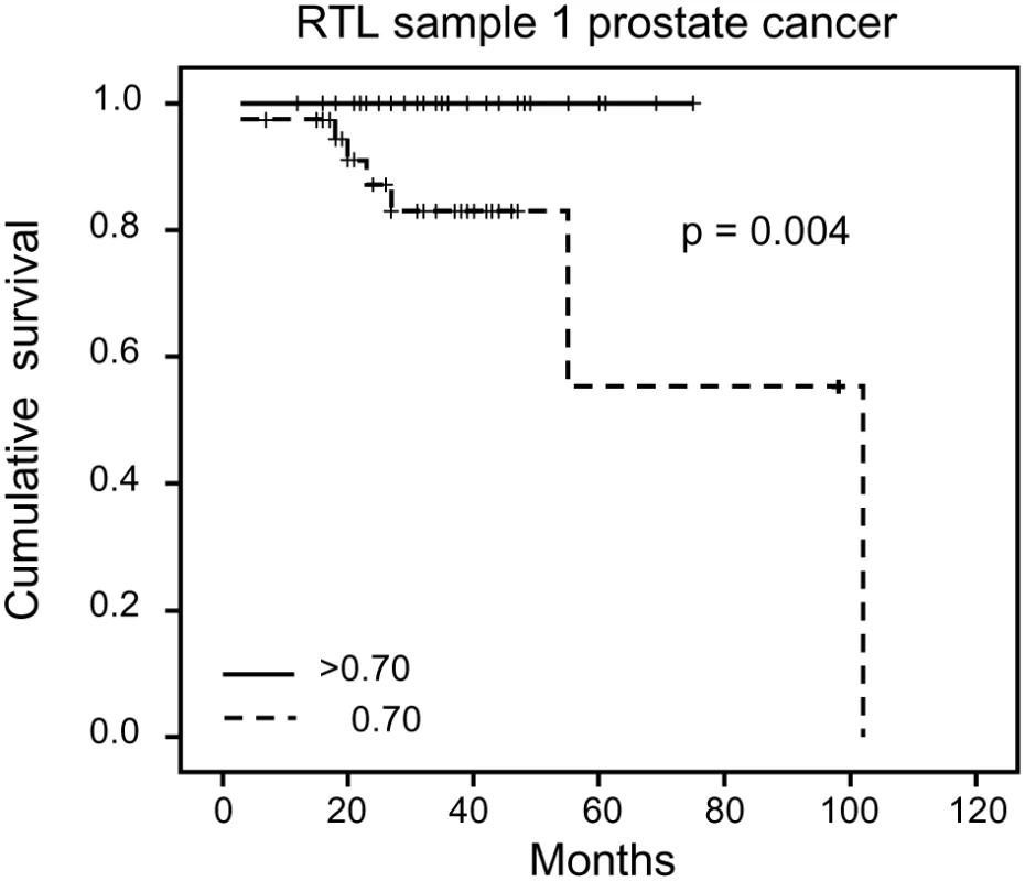 Blood RTL and prognosis in prediagnostic samples from prostate cancer patients.