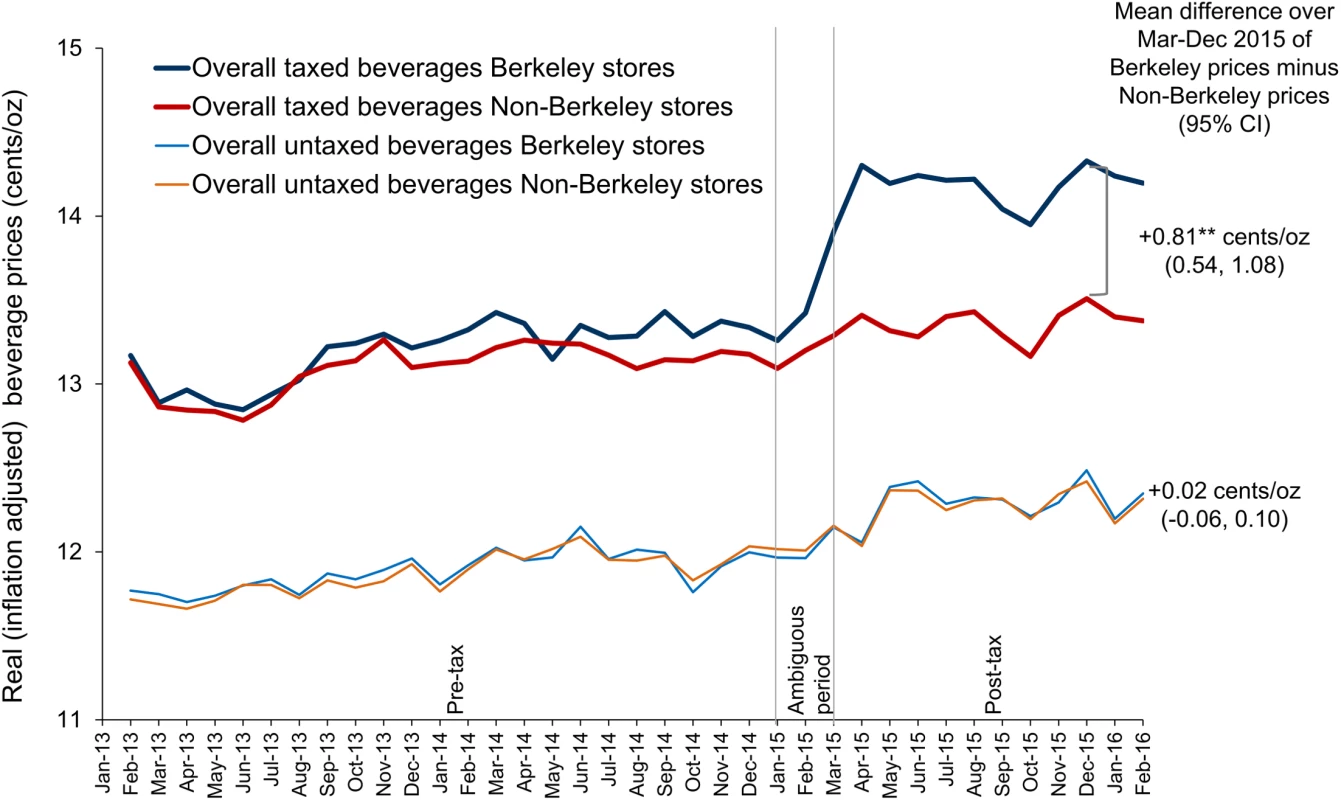 Point-of-sale model adjusted beverage prices (cents per ounce) in Berkeley versus non-Berkeley stores (sales unweighted).