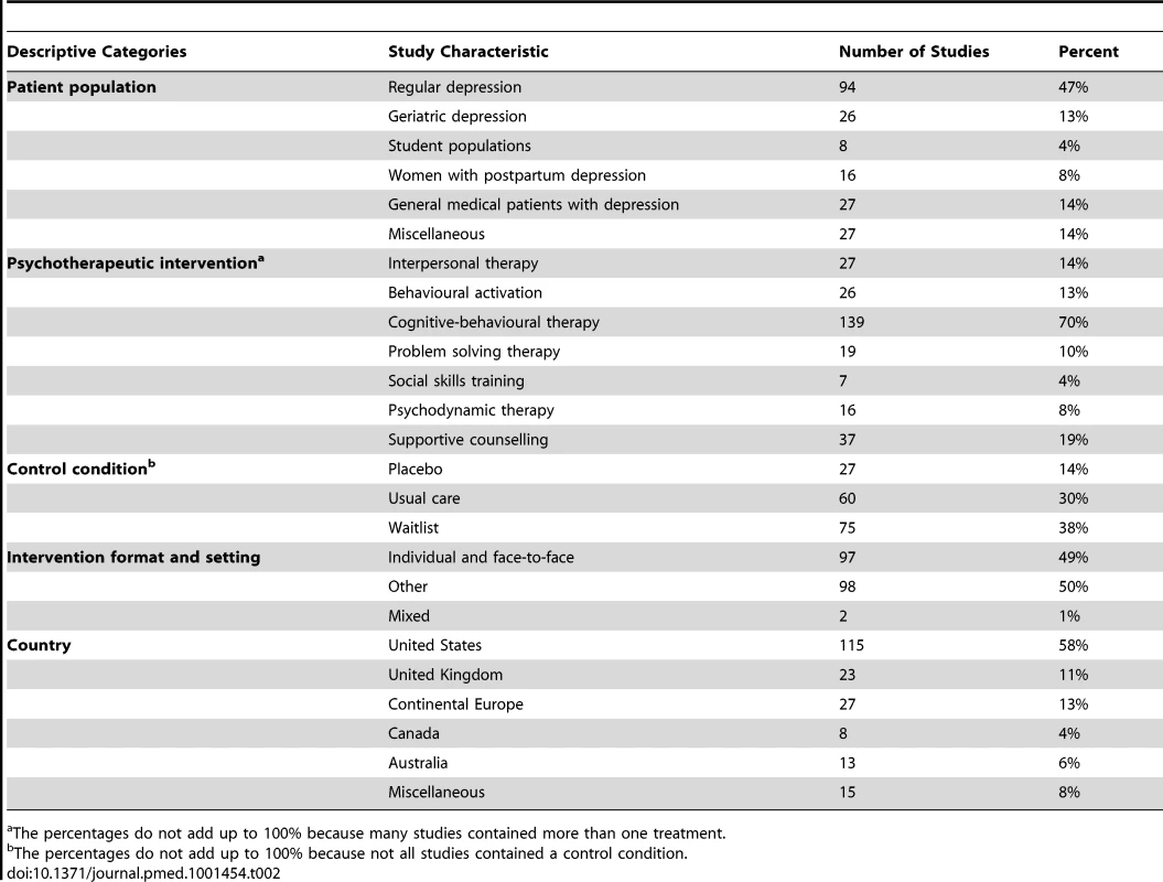 Summary of study characteristics across the 198 studies included in the network meta-analysis.