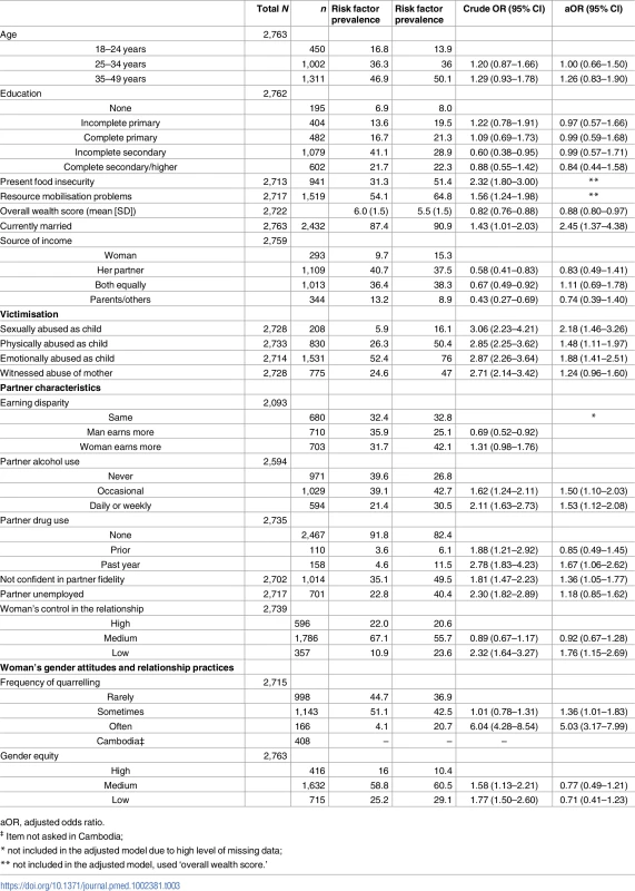 Prevalence and distribution of factors associated with women’s past-year experience of sexual or physical intimate partner violence (<i>N</i> = 2,765).