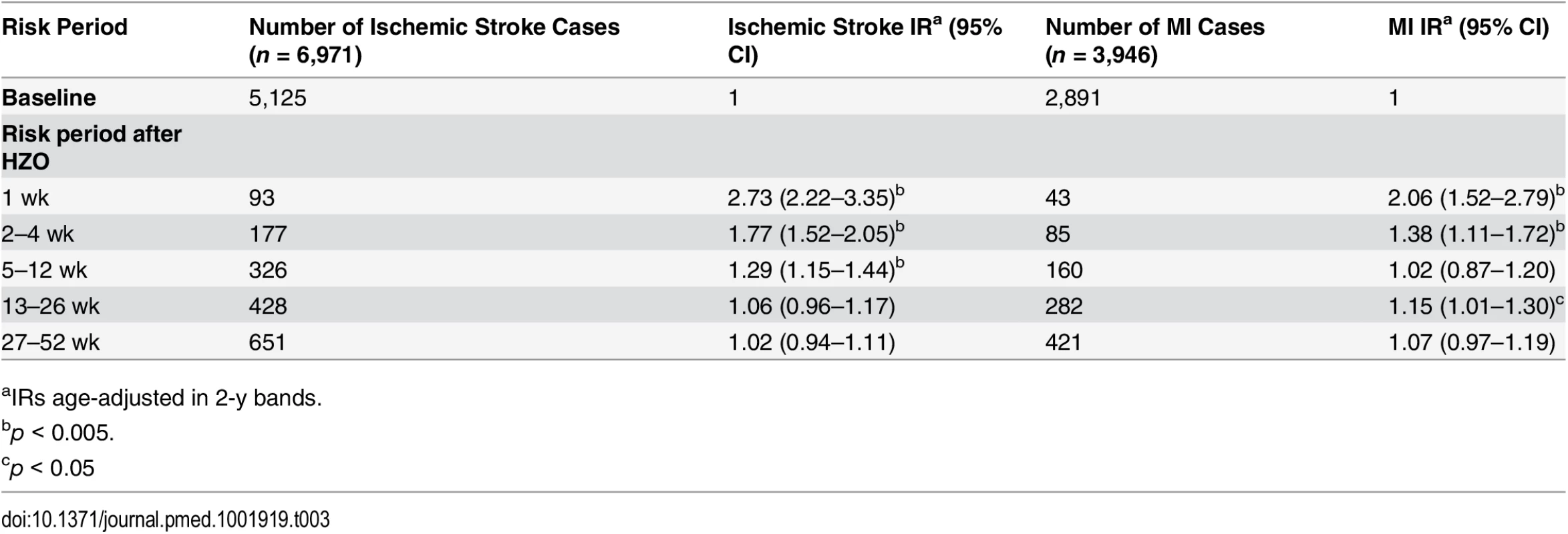 Age-adjusted incidence ratios for ischemic stroke and myocardial infarction in risk periods after herpes zoster ophthalmicus.