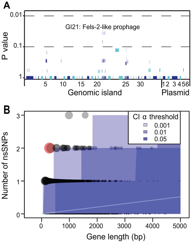 Lack of association of CDSs in the accessory genome with outbreak clades and statistical test of neutrality of non-synonymous mutations in the core genome.