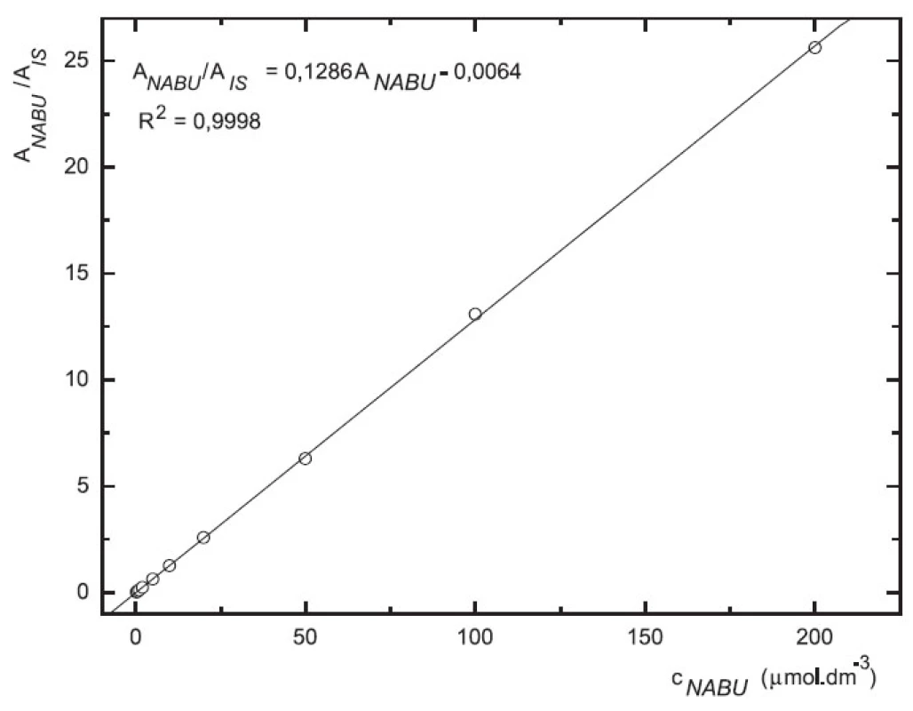 Závislost odezvy standardních roztoků 6-MNA na koncentraci (kolona Supelcosil LC-18 15 cm × 4,6 mm 5 μm; ACN : 0,1% TFA 50 : 50 0,3 ml.min-1; nástřik 30 μl, UV 230 nm)