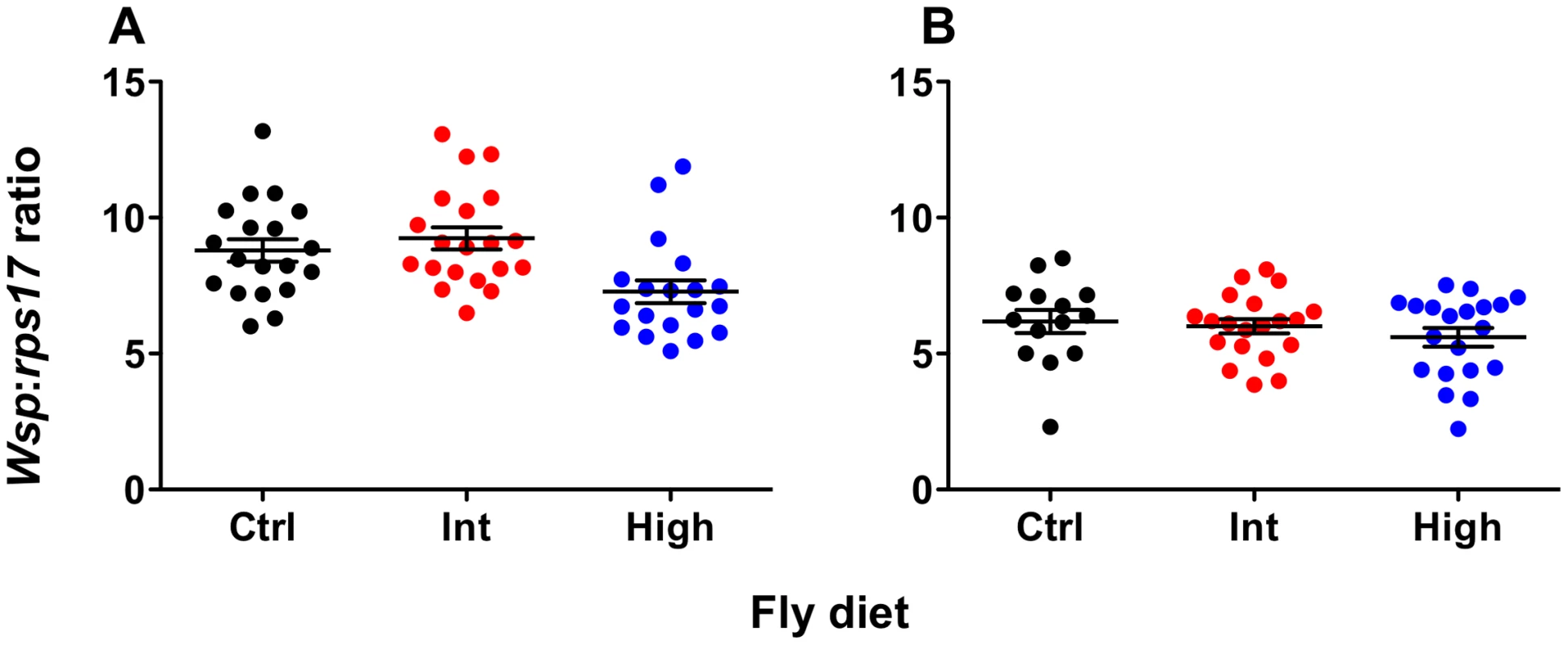 <b><i>Wolbachia</i></b><b> levels of flies reared on cholesterol-enriched food.</b>