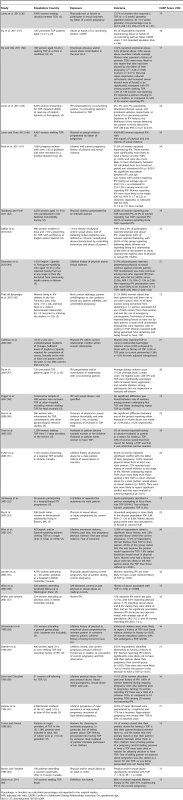 Characteristics of included cross-sectional studies from the Americas.