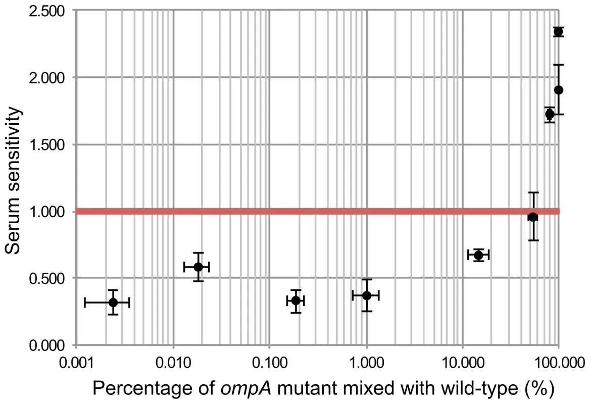 <i>In trans</i> complementation of wild-type EC958 protects <i>ompA</i> mutants from serum killing.