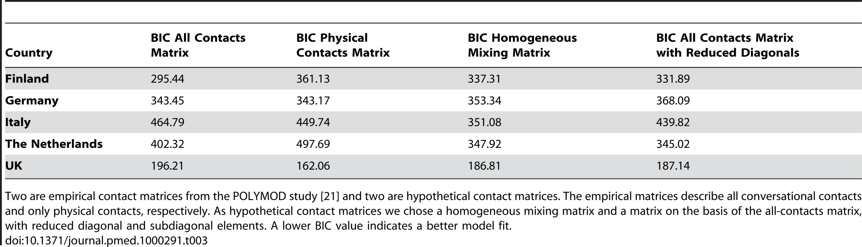 BIC values for model fit with four different contact matrices.