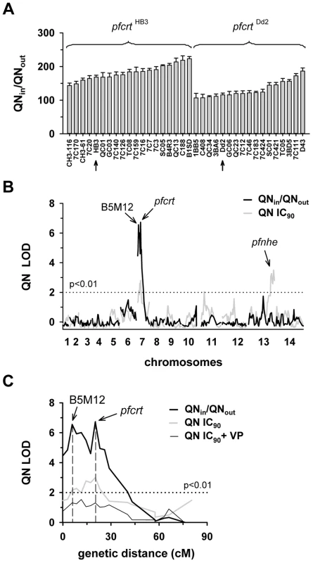 Linkage analyses on quinine responses in the HB3 x Dd2 cross.