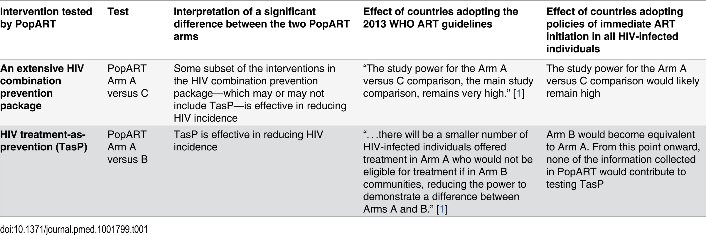 The two interventions the HPTN071 (PopART) trial aims to test.