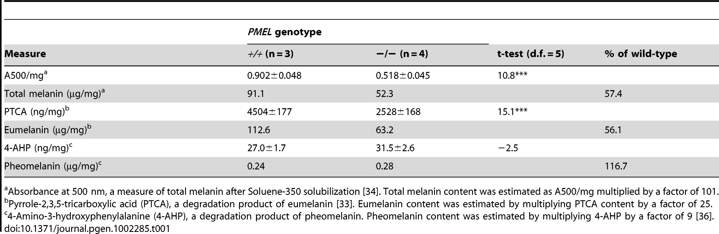 Content of total melanin, eumelanin, and pheomelanin in <i>wild-type</i> and <i>PMEL<sup>−/−</sup></i> mice on a C57BL/6 background (<i>Asip<sup>a/a</sup></i>).