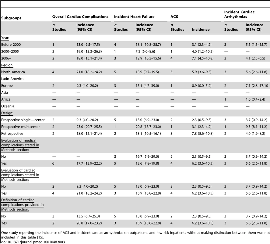 Studies of cardiac complications in inpatients with CAP: Subgroup analysis by study setting and design.