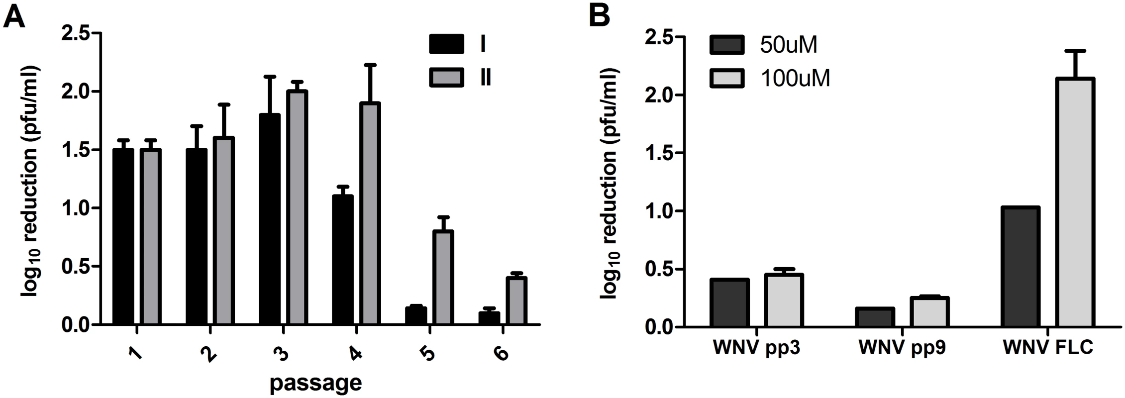 Selection for West Nile virus populations with decreased susceptibility to ribavirin.