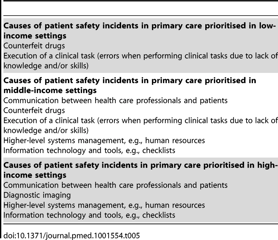 Items relating to causes of patient safety incidents and associated harm that were considered to be important by over 80% of participants after round 3 in low-, middle-, and high-income settings.