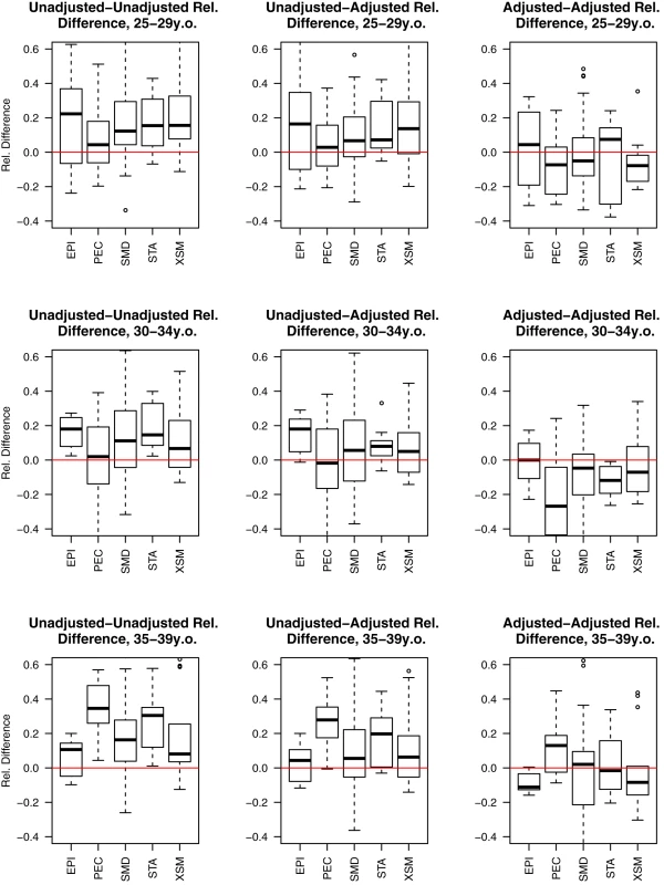 Estimated relative paired differences for under-five mortality rates for developing countries organized by Garenne and Gakusi <em class=&quot;ref&quot;>[<b>14</b>]</em> categories.