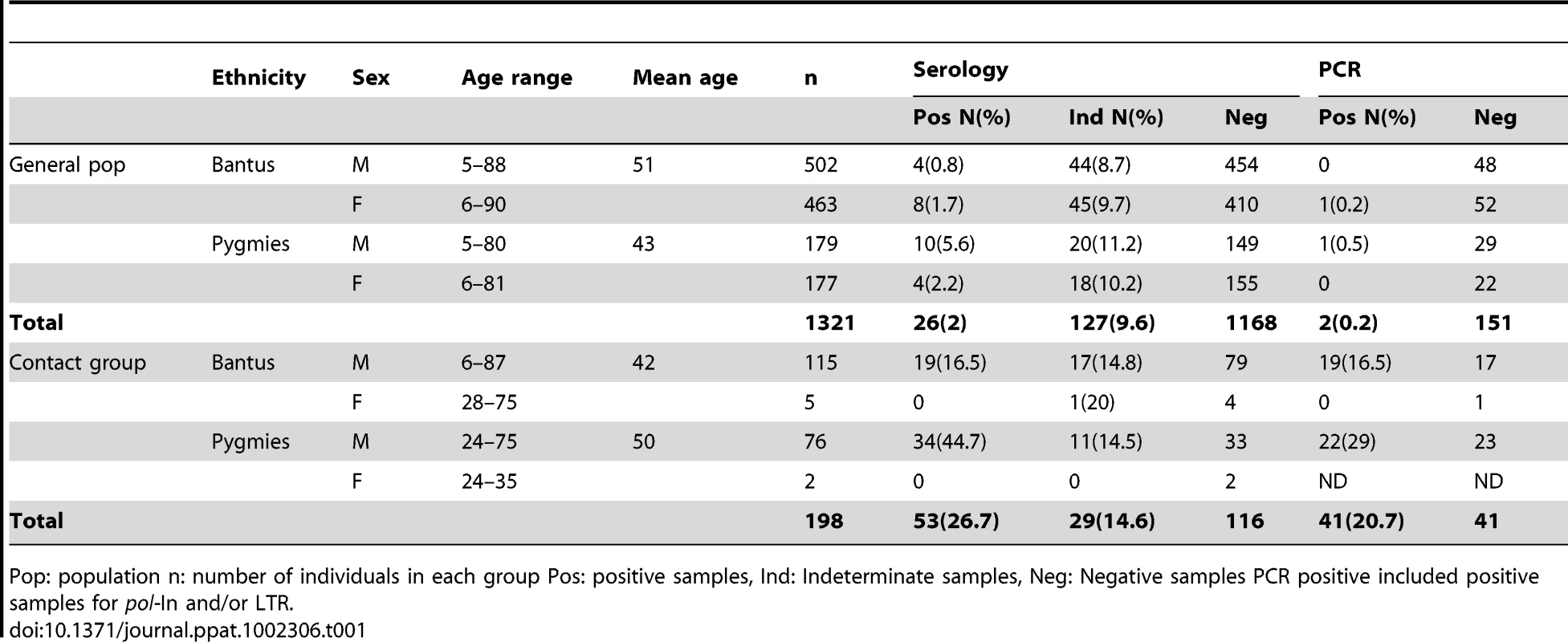 Global description of the general population group and the contact group, and overall serology and PCR results.