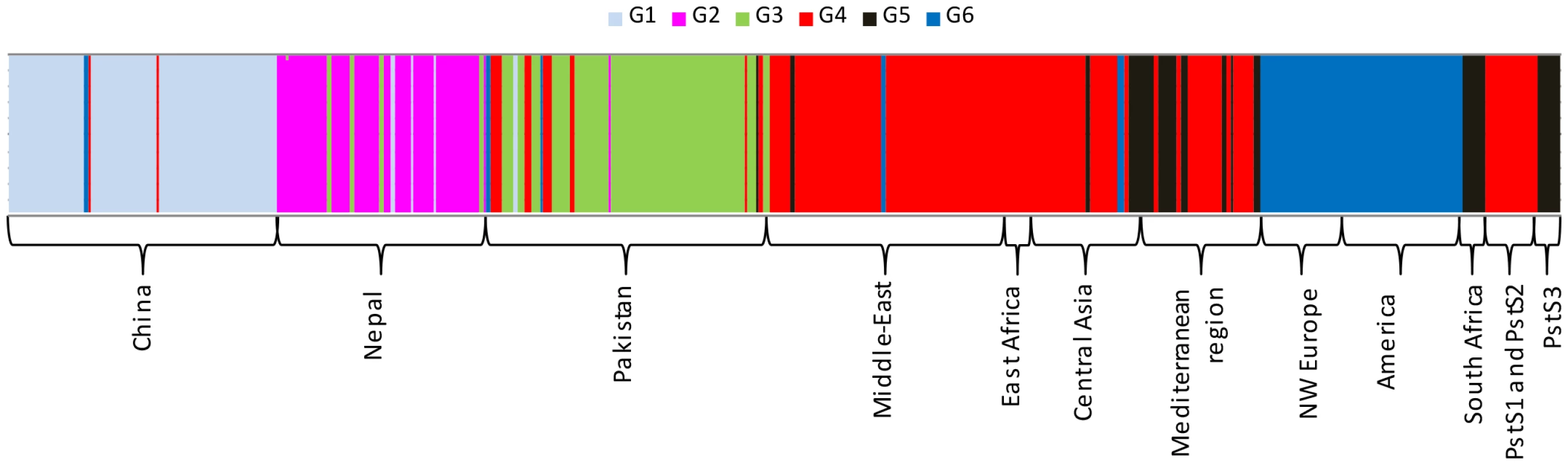 Clustering of 409 PST isolates representing worldwide geographical regions to genetic groups for the optimal K-value (K = 6) in the DAPC analysis.