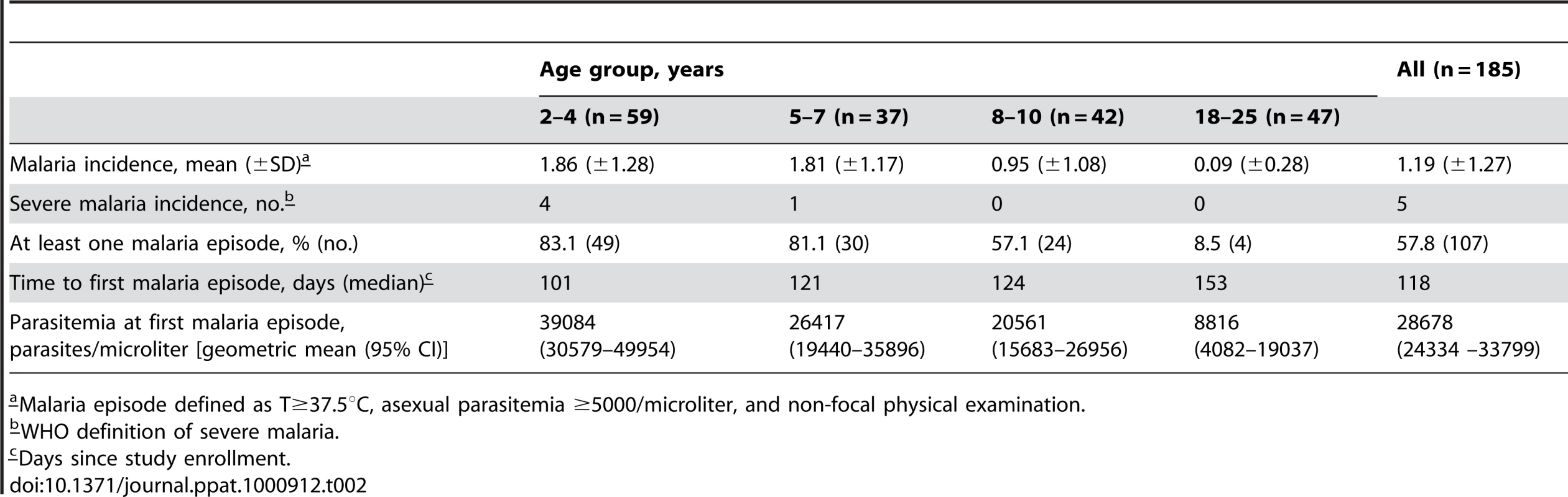 Malaria clinical outcomes by age group.