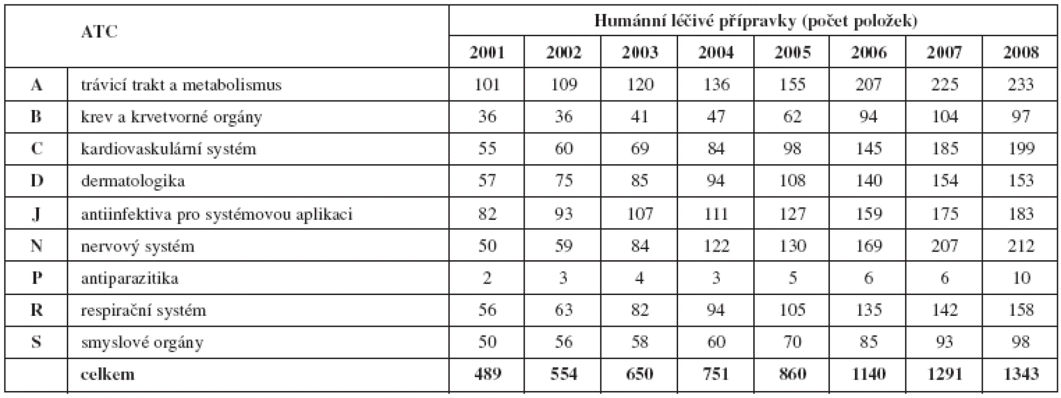 Počet položek HLP ve vybraných ATC skupinách v letech 2001–2008