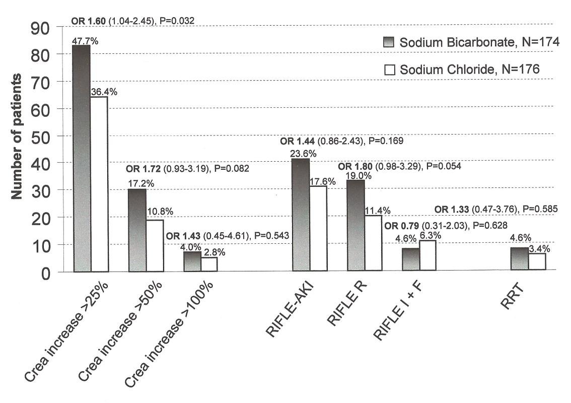 Renal endpoints for patients receiving sodium bicarbonate versus sodium chloride.