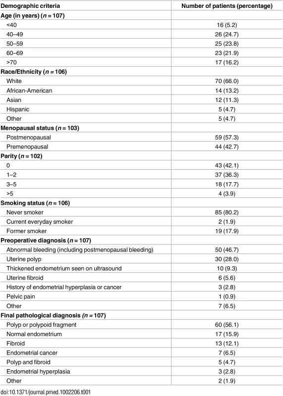 Baseline characteristics and pre- and post-hysteroscopy diagnoses of the patient cohort.