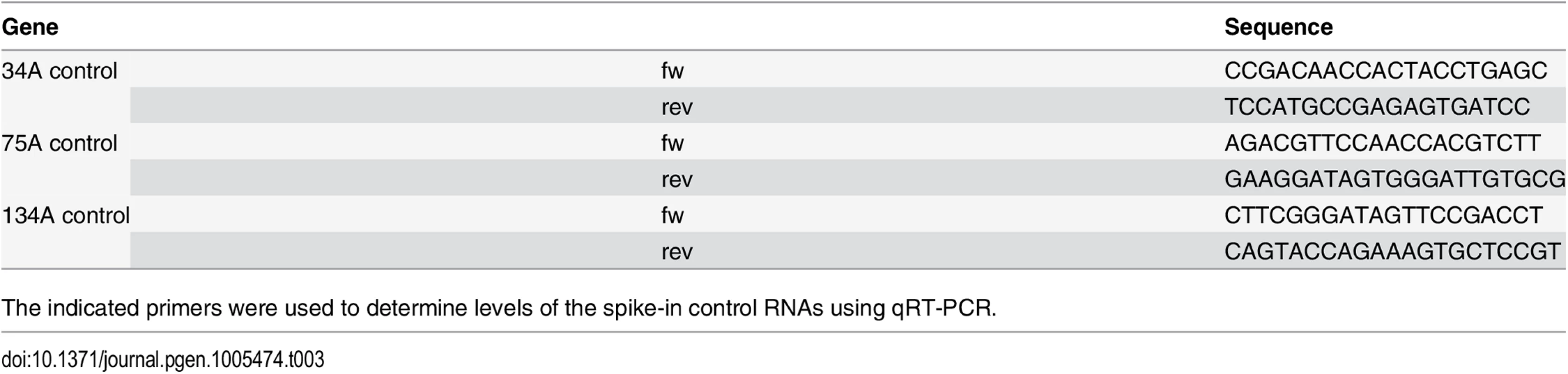 Primers used for qRT-PCR against spike-in control RNAs.