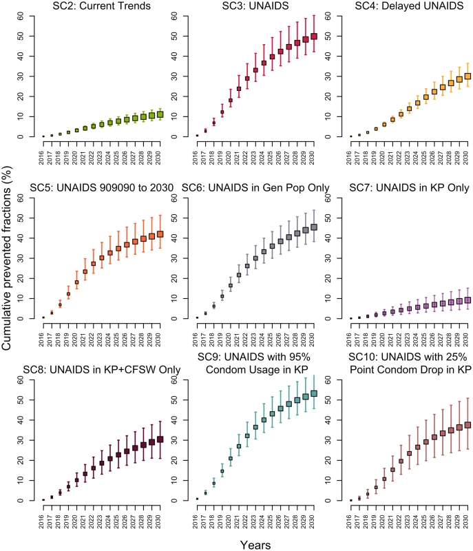 Cumulative fractions of all new HIV infections prevented (medians and 95% credible intervals) among 15–59-year-olds in Côte d’Ivoire between 2015 and 2030 for different intervention scenarios compared to baseline scenario 1 as the counterfactual.