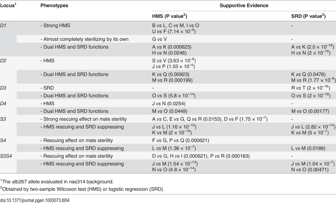 Summary of introgression studies: Evidence for the HMS and SRD functions of each locus.