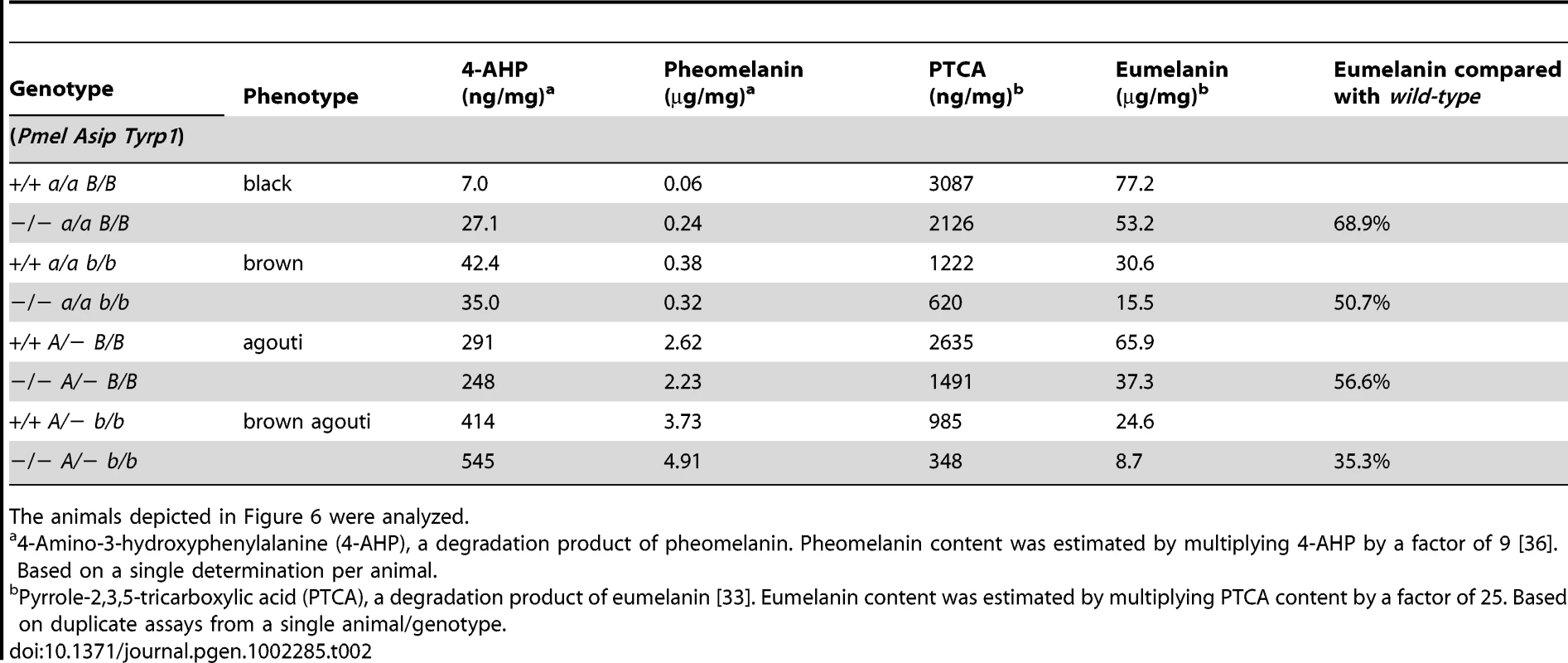 Eumelanin and pheomelanin content in <i>wild-type</i> and <i>PMEL<sup>−/−</sup></i> mice on mice on different genetic backgrounds.