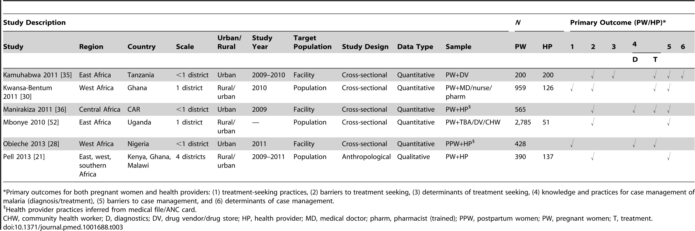 Characteristics of studies reporting outcomes for both pregnant women and health providers (six studies).