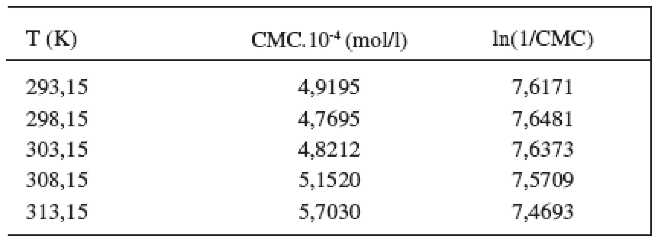 Zistené hodnoty CMC a ln(1/CMC) pri látke XIX v 0,1 mol/l roztoku NaBr