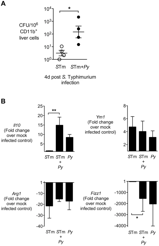 Liver CD11b<sup>+</sup> macrophages exhibit increased association with <i>S.</i> Typhimurium and an altered phenotype during malaria parasite co-infection.