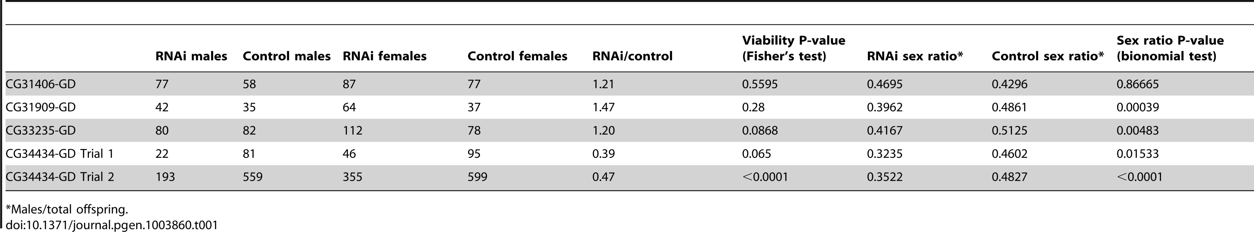 Effects of RNAi using “GD” lines targeting <i>de novo</i> genes.