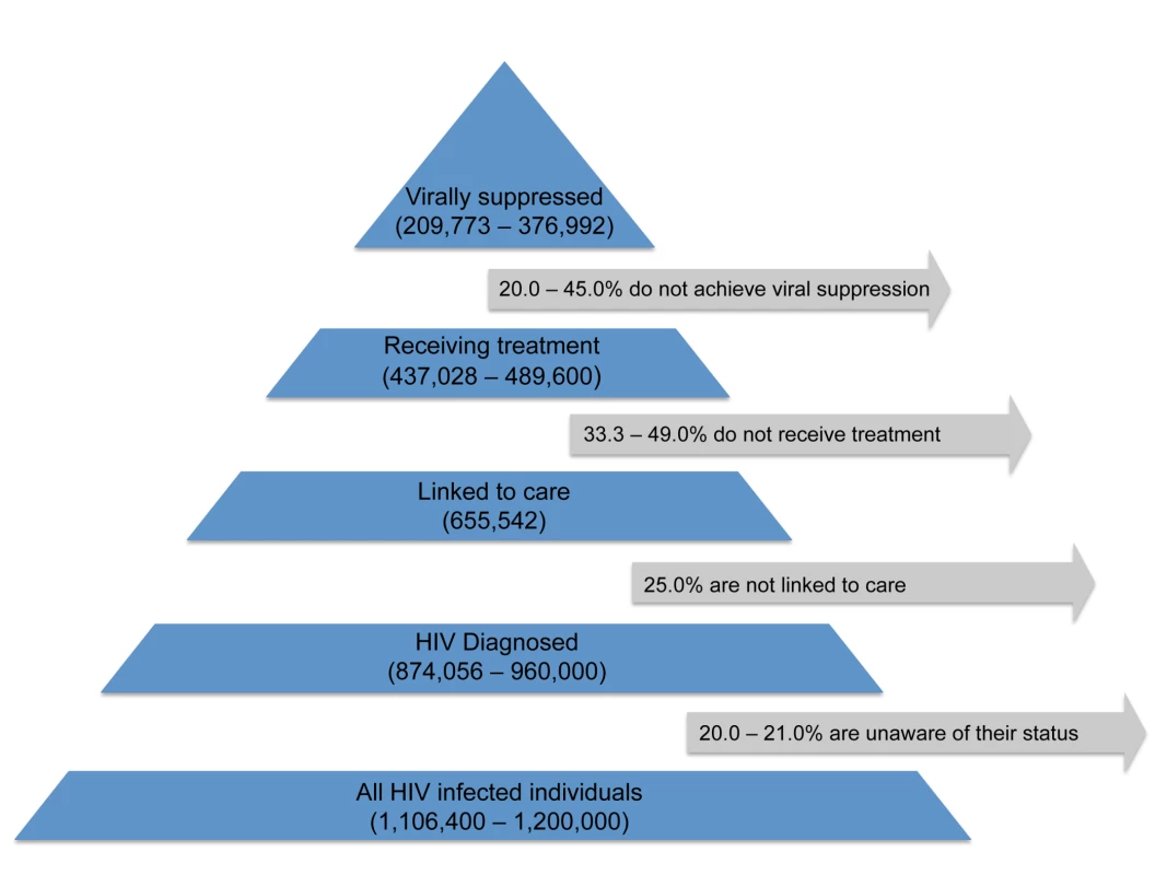 Estimated numbers of HIV-infected individuals in the US retained (and corresponding percentages lost) at various stages of the test, link, and treat cascade.