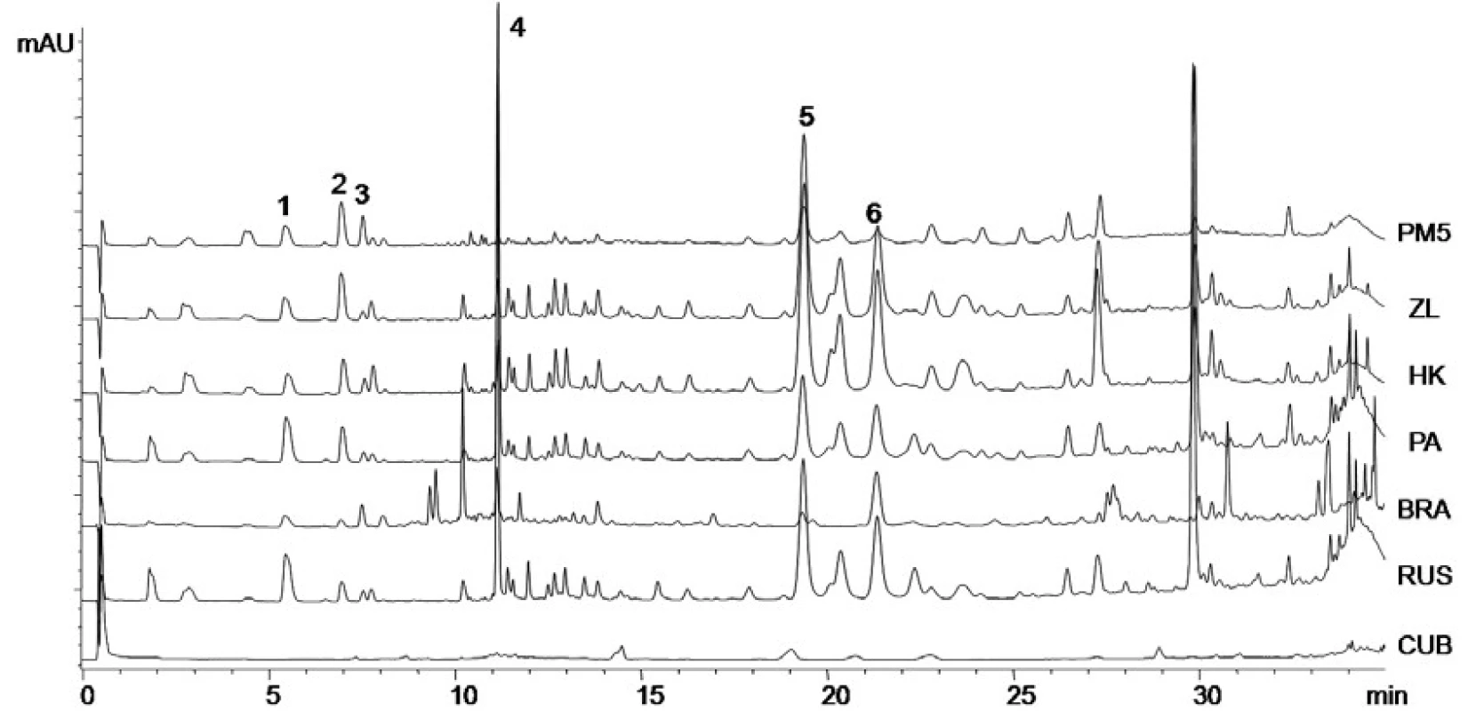 Chromatogramy vzorků propolisu z různých lokalit
kyselina p-kumarová (1), kyselina ferulová (2), kyselina benzoová (3), kyselina skořicová (4), chrysin (5), galangin (6)