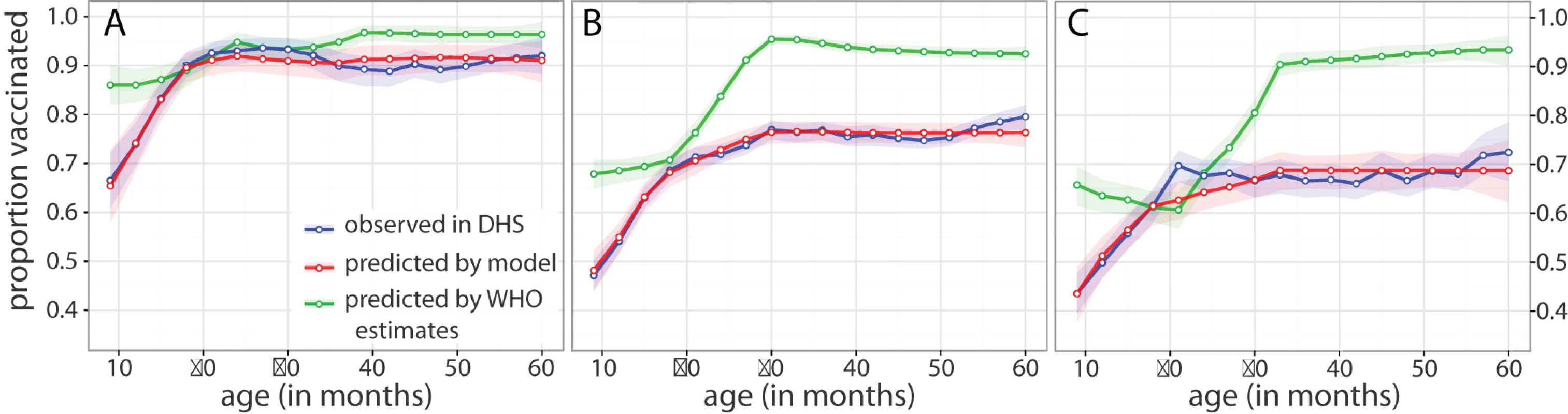 DHS and model estimates of age-specific vaccination coverage.