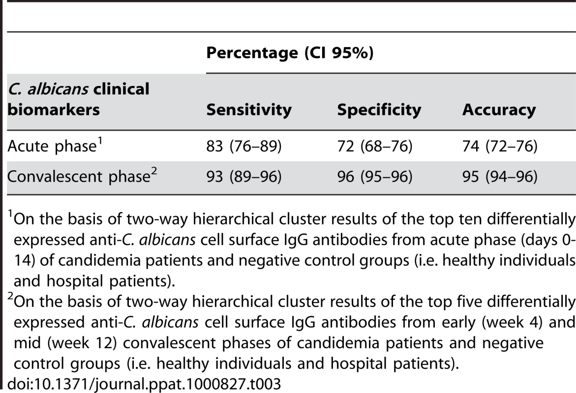 Test operating characteristics of the clinical biomarkers.