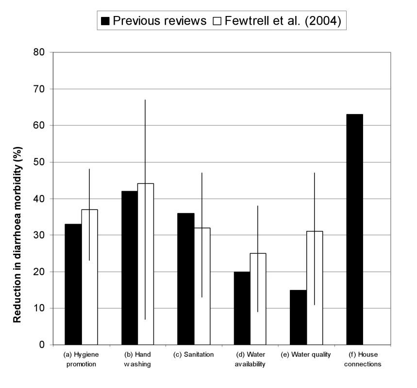 Results of reviews of the effect on diarrhoea of HSW interventions.