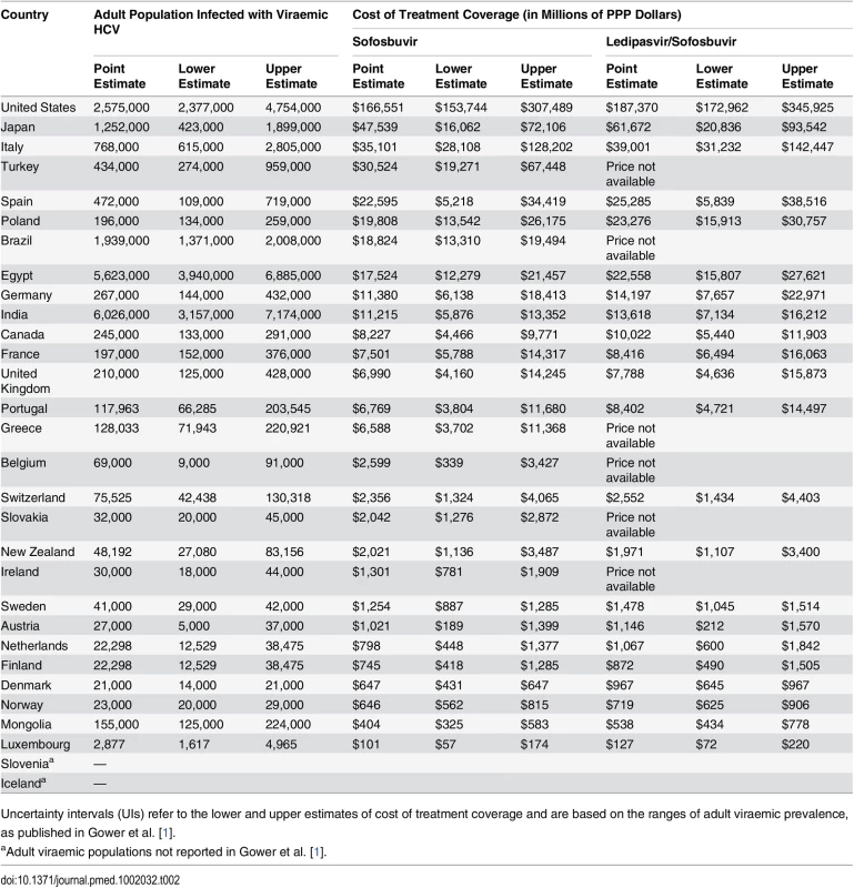 PPP-adjusted financial impact of treatment coverage for all patients with viraemic HCV infection (for point estimates and uncertainty intervals) with sofosbuvir or ledipasvir/sofosbuvir.