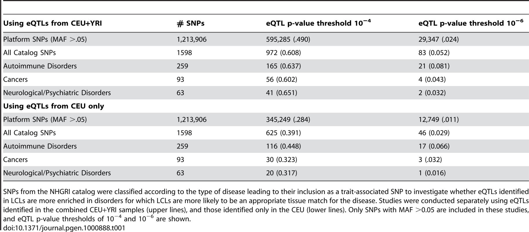 Number (proportion) of SNPs classified as eQTLs for diseases with different focal tissues.