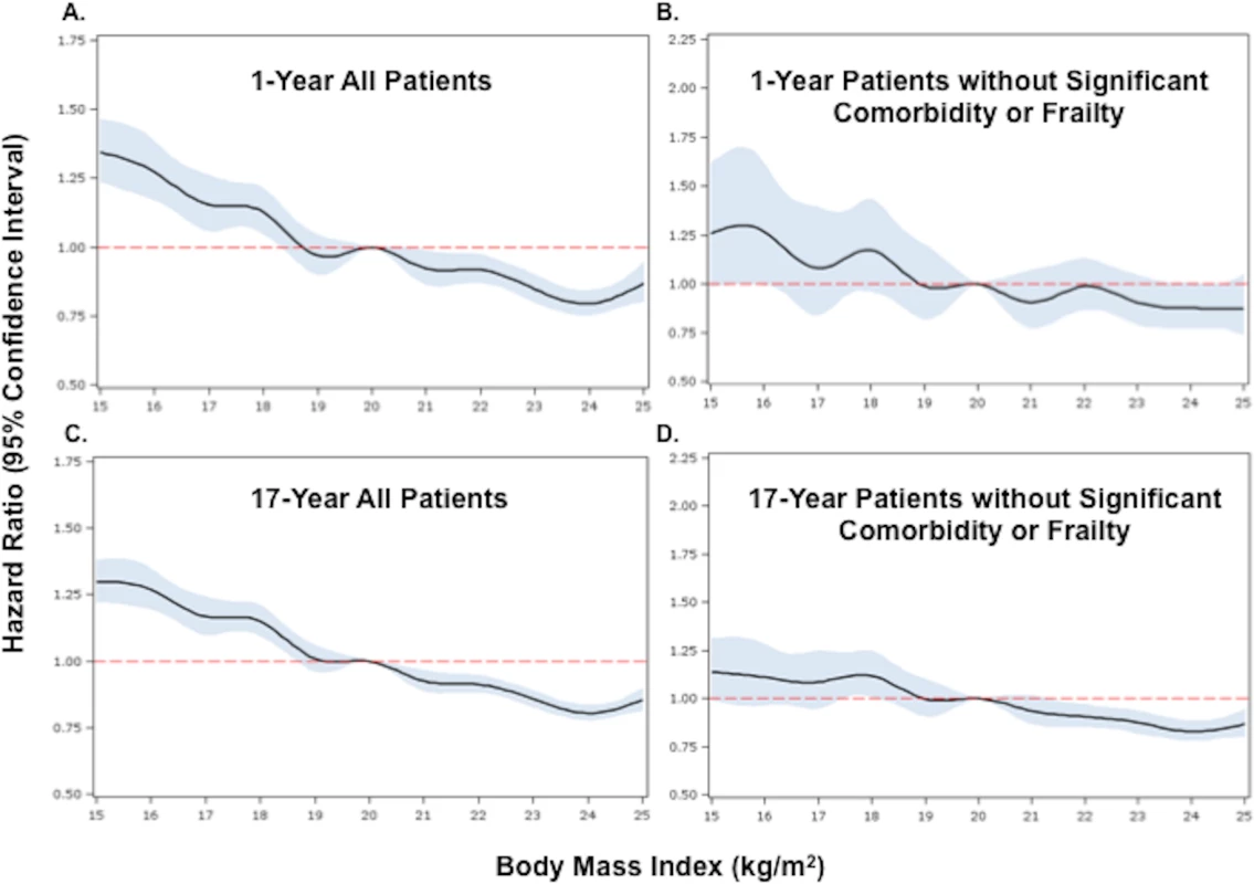 Adjusted Cox proportional hazards regression restricted cubic spline models for all patients and for the subset of patients without significant comorbidity or frailty.