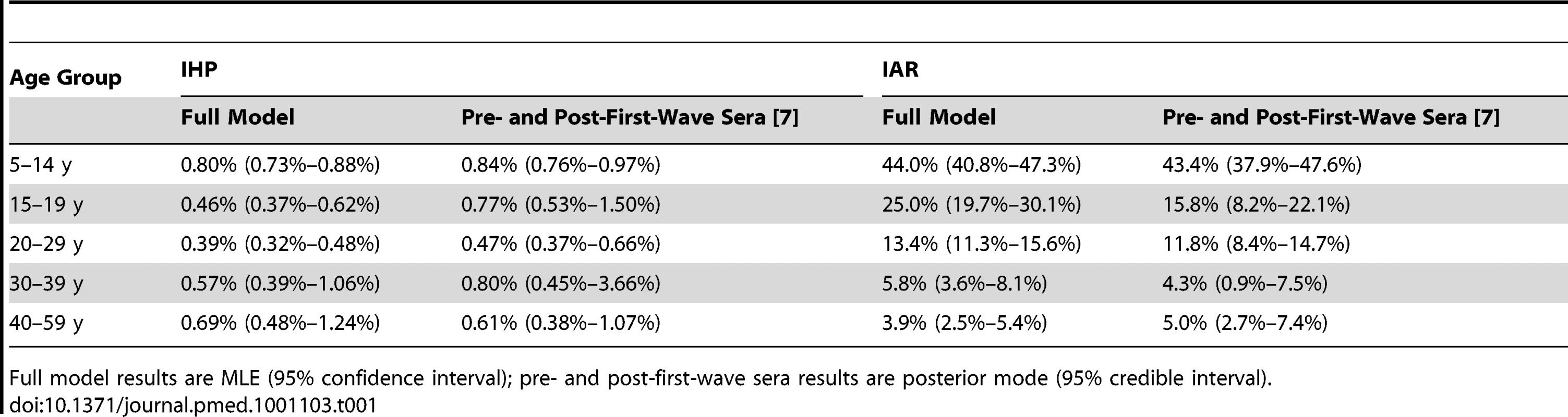 Comparison of the estimates of IHP and IAR in the full model with those from our previous study, which used only the pre- and post-first-wave sera <em class=&quot;ref&quot;>[7]</em>.