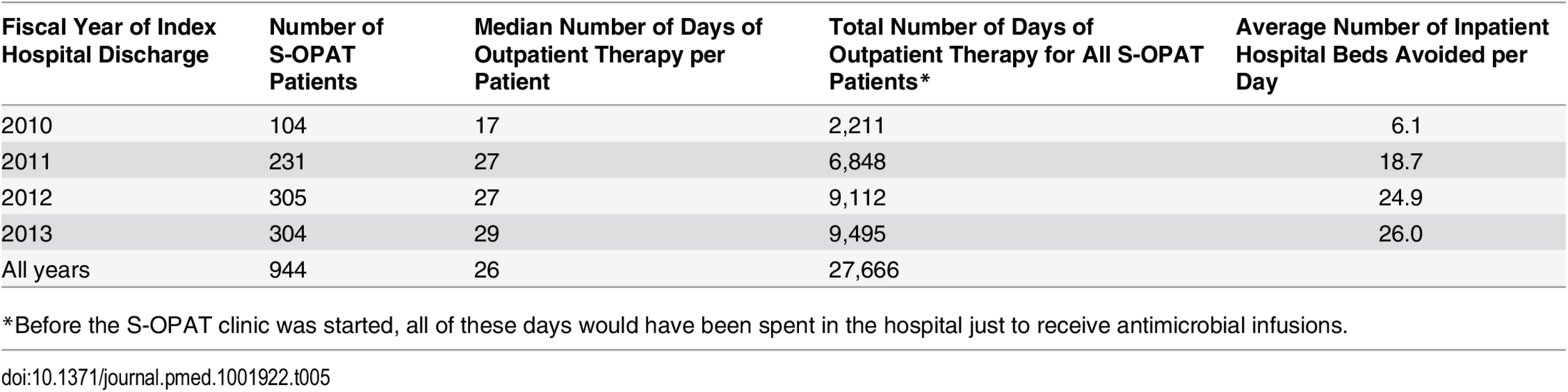 Impact of the self-administered OPAT program on the hospital’s inpatient bed utilization.