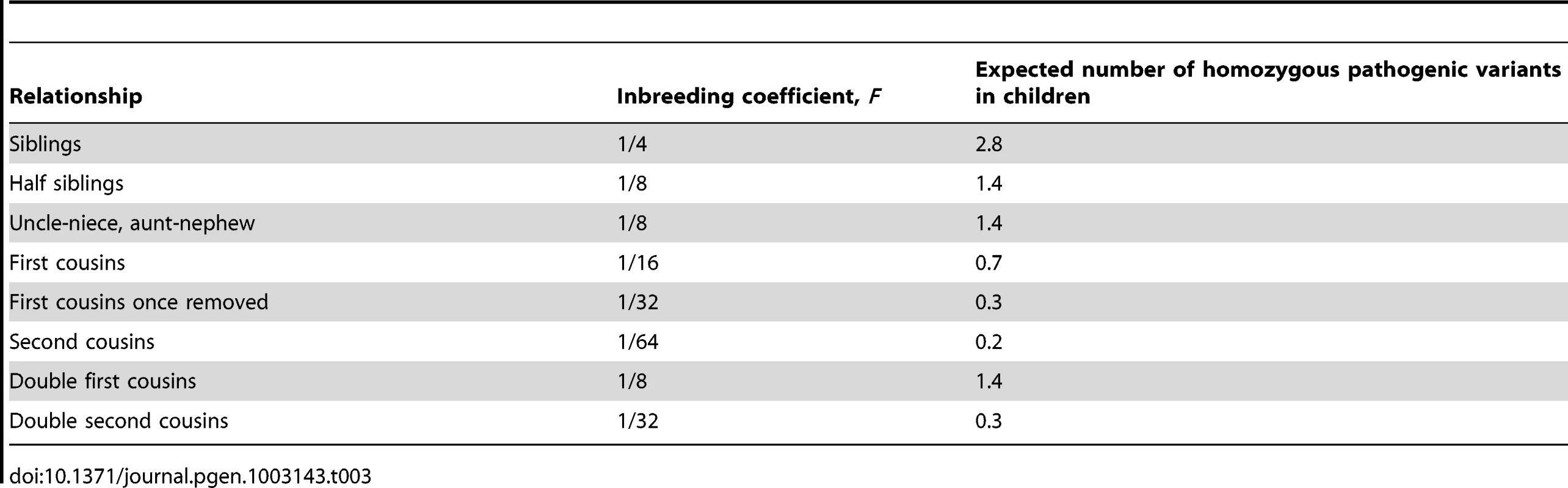 Theoretical inbreeding coefficient (&lt;i&gt;F&lt;/i&gt;) and corresponding number of homozygous pathogenic variants in the children of various relationships, given that on average each individual carries 22 pathogenic derived alleles.