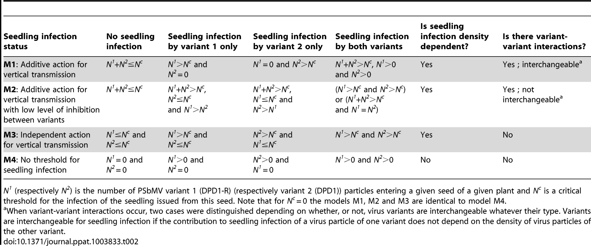 Models for virus vertical transmission.